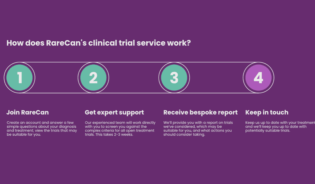 Access to Clinical Trials – Are you interested in finding a clinical trial suitable for you?  